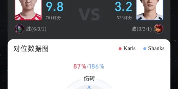 博鱼下载-Karis阿卡丽打出6/0/1战绩，斩获WE对战AL首局MVP